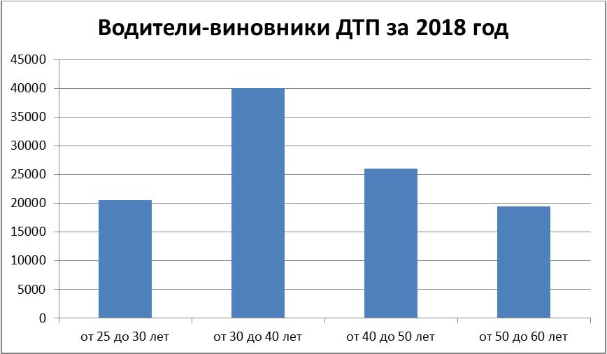 Статистика виновников ДТП за 2018 год